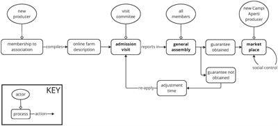 Participatory Guarantee Systems: structure, benefits and reasons for participation – insights from the Italian case study of Campi Aperti